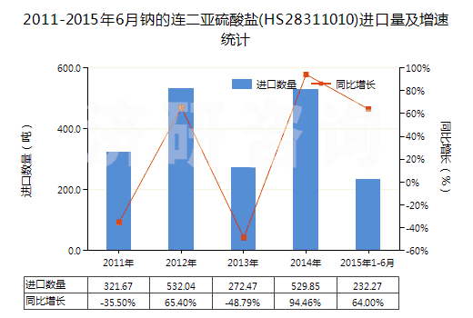 2011-2015年6月鈉的連二亞硫酸鹽(HS28311010)進(jìn)口量及增速統(tǒng)計(jì) 2011-2015年6月鈉的連二亞硫酸鹽(HS28311010)進(jìn)口量及增速統(tǒng)計(jì)